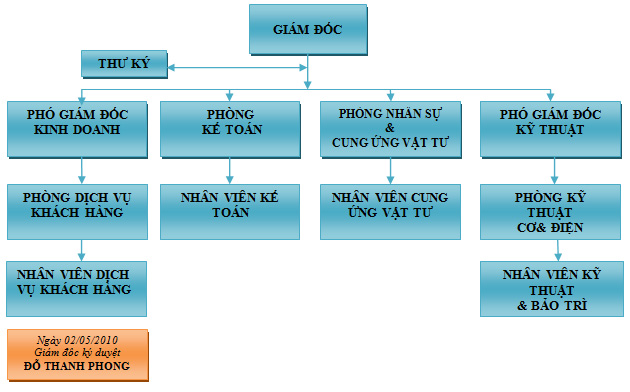 THANG MÁY THIÊN PHONG